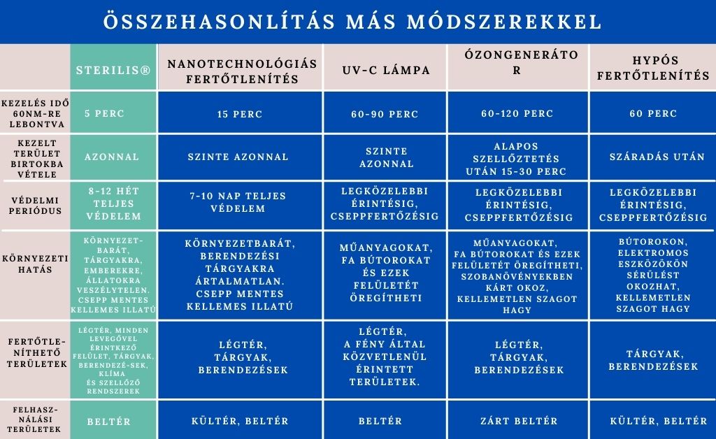 InteriorSterilis technológia táblázat